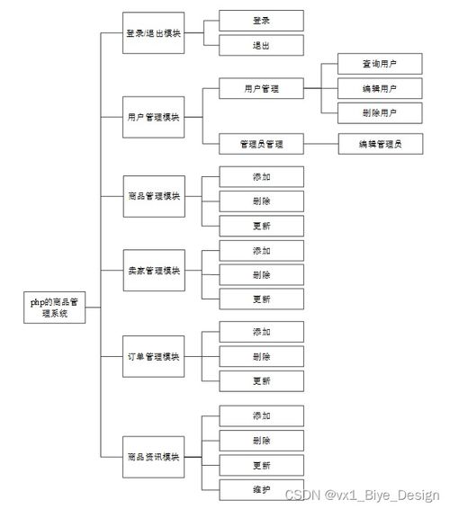 基于PHP与MySQL的商品管理系统设计实现