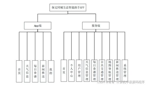Java计算机毕业设计 安卓“保定同城生活智能助手”App的系统集成与部署研究