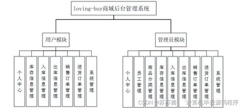 基于SpringBoot与Vue的Loving Buy商城后台管理系统——计算机系统集成项目实践